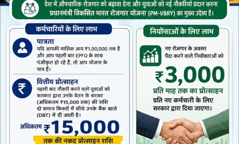 ब्रेकिंग : अब युवाओं को मिलेगा ₹15,000 तक का प्रोत्साहन, रोजगार बढ़ाने के लिए केंद्र सरकार की नई पहल 5 प्रधानमंत्री