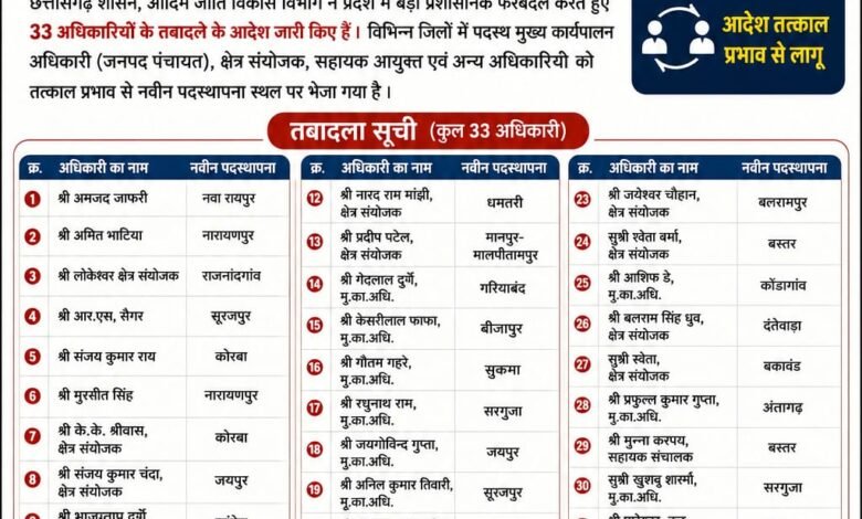 : छत्तीसगढ़