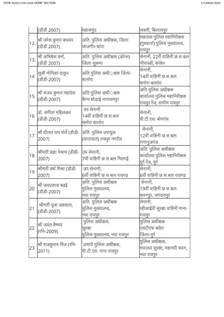 ब्रेकिंग : छत्तीसगढ़ पुलिस विभाग में बड़ा प्रशासनिक फेरबदल, एएसपी और डीएसपी स्तर के अधिकारियों के तबादले 20 छत्तीसगढ़ पुलिस