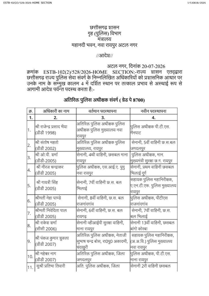 ब्रेकिंग : छत्तीसगढ़ पुलिस विभाग में बड़ा प्रशासनिक फेरबदल, एएसपी और डीएसपी स्तर के अधिकारियों के तबादले 19 छत्तीसगढ़ पुलिस