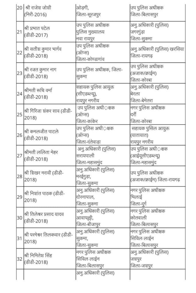 ब्रेकिंग : छत्तीसगढ़ पुलिस विभाग में बड़ा प्रशासनिक फेरबदल, एएसपी और डीएसपी स्तर के अधिकारियों के तबादले 21 छत्तीसगढ़ पुलिस