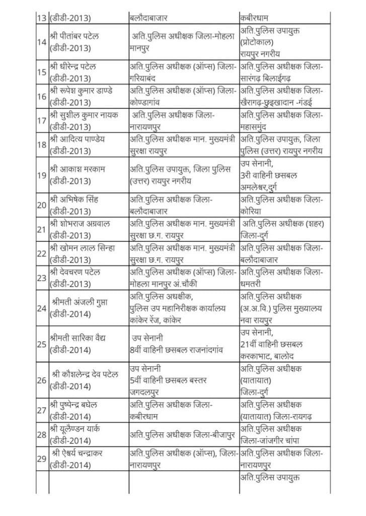 ब्रेकिंग : छत्तीसगढ़ पुलिस विभाग में बड़ा प्रशासनिक फेरबदल, एएसपी और डीएसपी स्तर के अधिकारियों के तबादले 22 छत्तीसगढ़ पुलिस