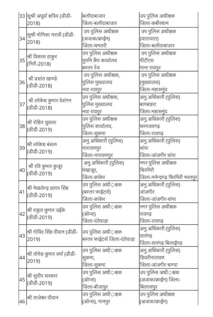 ब्रेकिंग : छत्तीसगढ़ पुलिस विभाग में बड़ा प्रशासनिक फेरबदल, एएसपी और डीएसपी स्तर के अधिकारियों के तबादले 23 छत्तीसगढ़ पुलिस