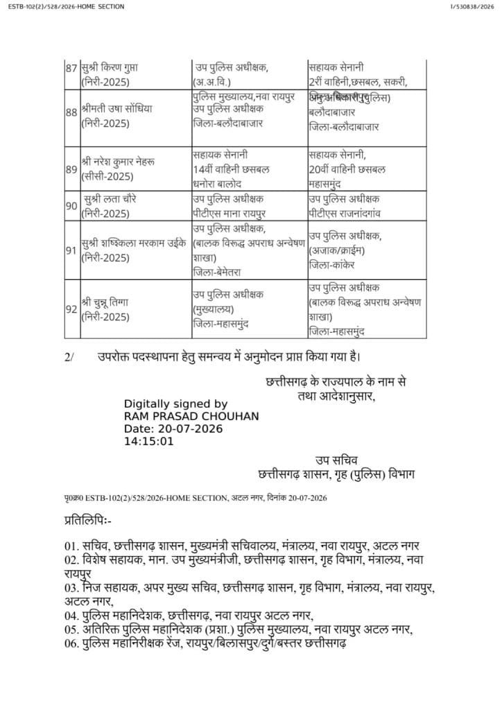 ब्रेकिंग : छत्तीसगढ़ पुलिस विभाग में बड़ा प्रशासनिक फेरबदल, एएसपी और डीएसपी स्तर के अधिकारियों के तबादले 25 छत्तीसगढ़ पुलिस