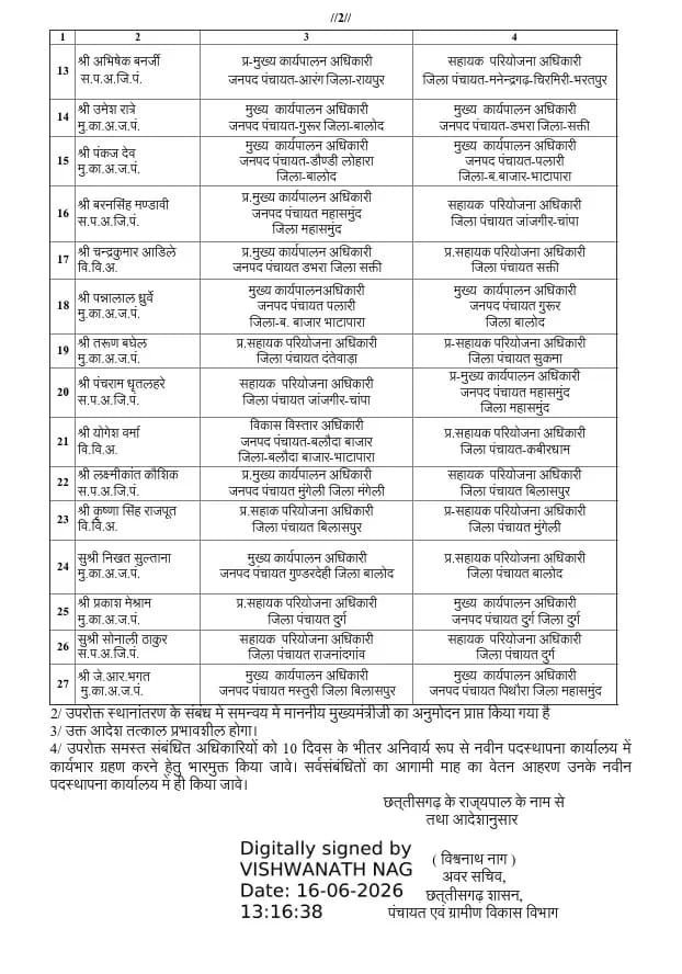 CG Brecking : बड़ा प्रशासनिक फेरबदल जनपद पंचायतों के CEO और सहायक परियोजना अधिकारियों के हुए तबादले 7 img 20260616 wa00283877576887802026855 - img 20260616 wa00283877576887802026855